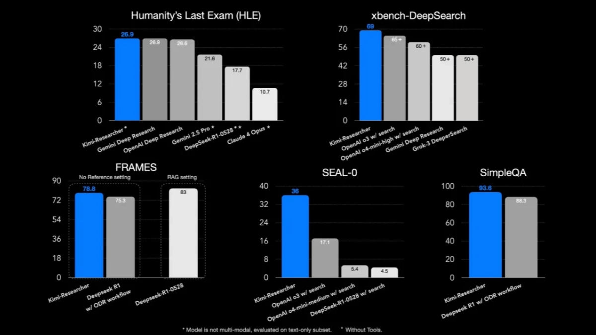 Kimi-Researcher – Kimi推出的深度研究Agent模型插图1