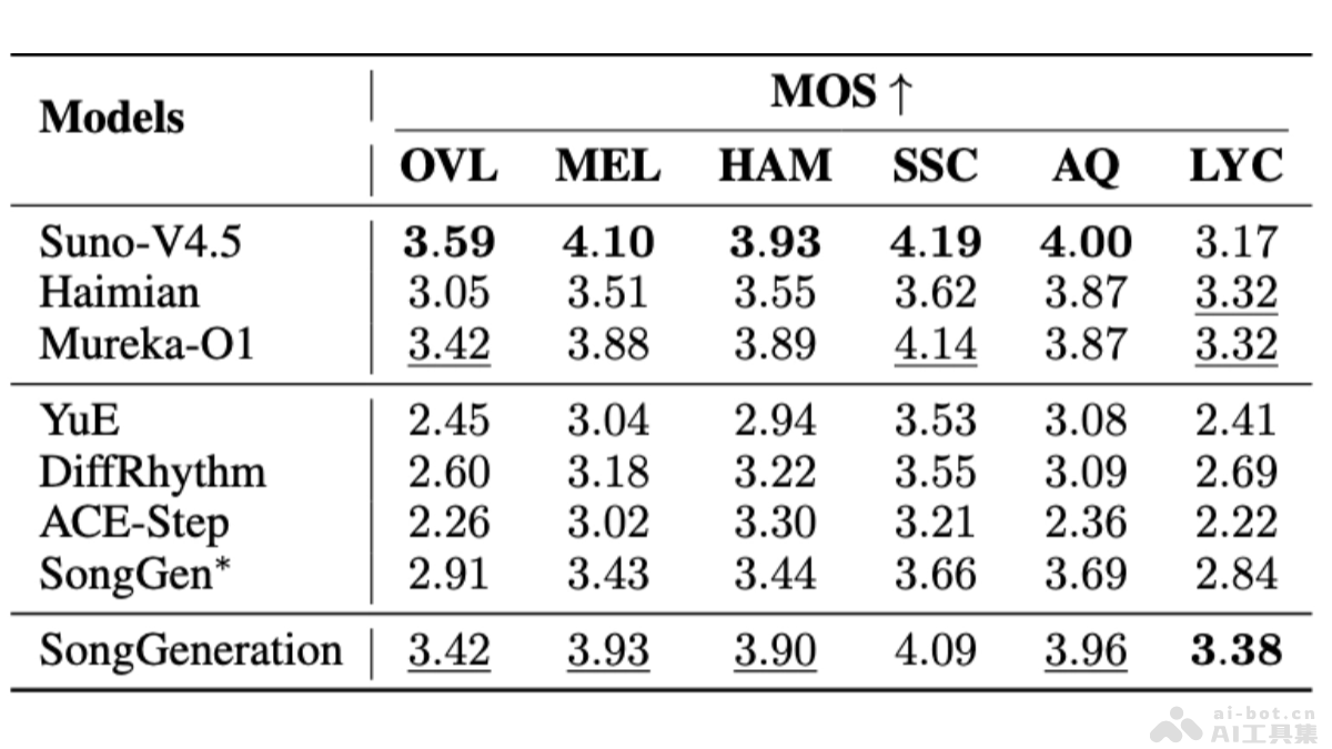SongGeneration – 腾讯AI Lab开源的音乐生成大模型插图1