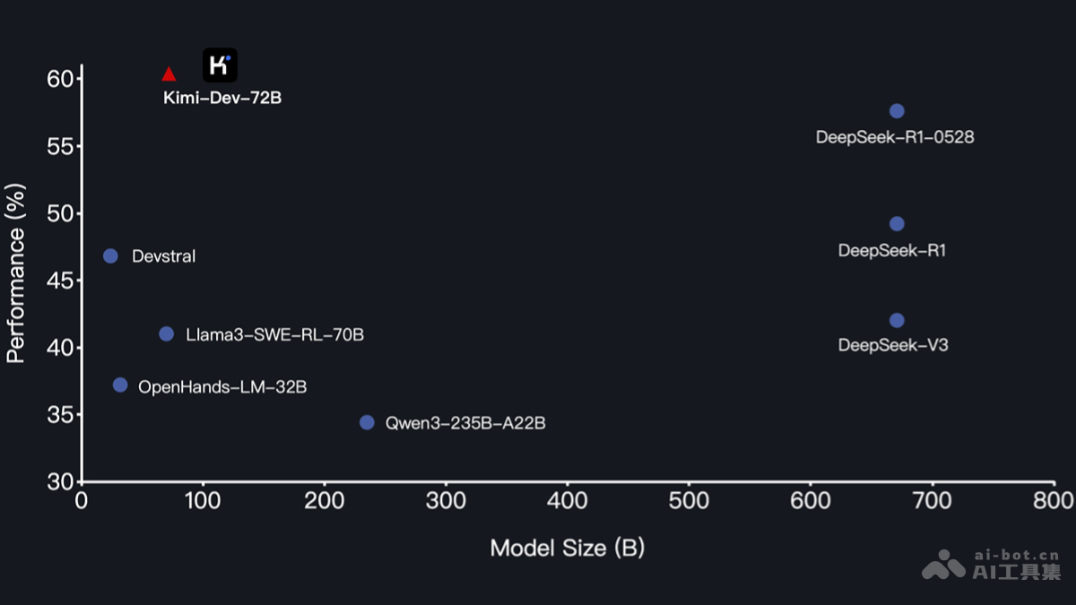 Kimi-Dev – 月之暗面推出的开源代码模型插图1
