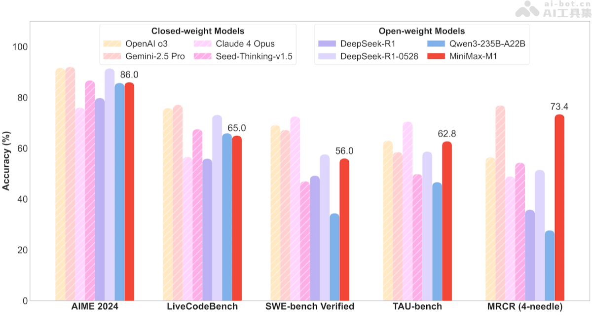 MiniMax-M1 – MiniMax最新开源的推理模型插图1