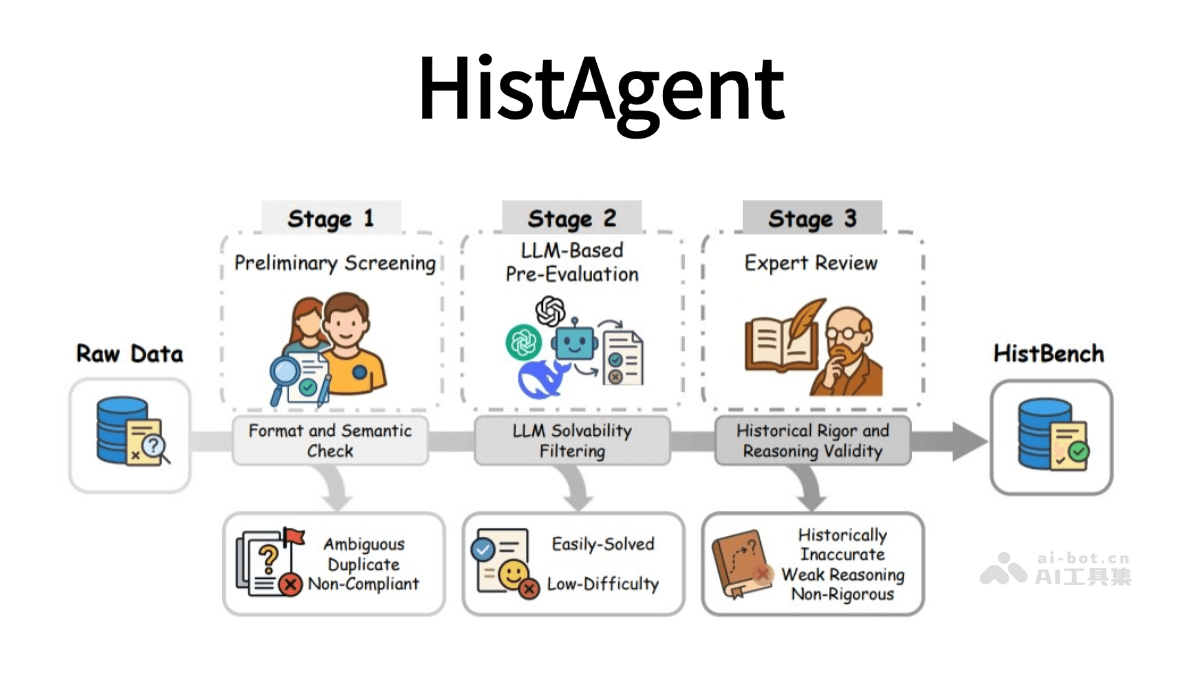 HistAgent – 普林斯顿联合复旦推出的AI历史研究助手插图