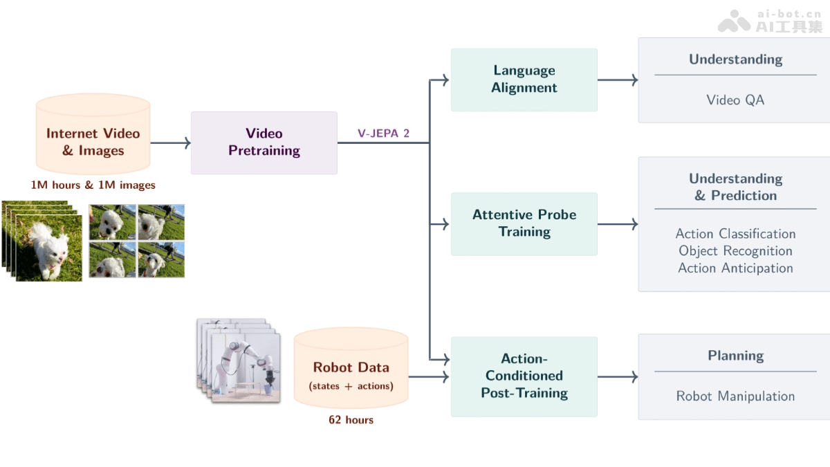 V-JEPA 2 – Meta AI开源的世界大模型插图
