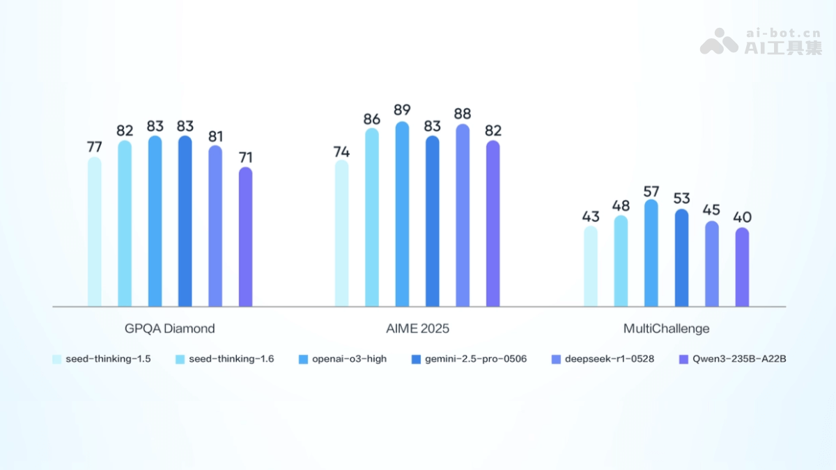 豆包大模型1.6 – 字节跳动推出的多模态深度思考模型插图1