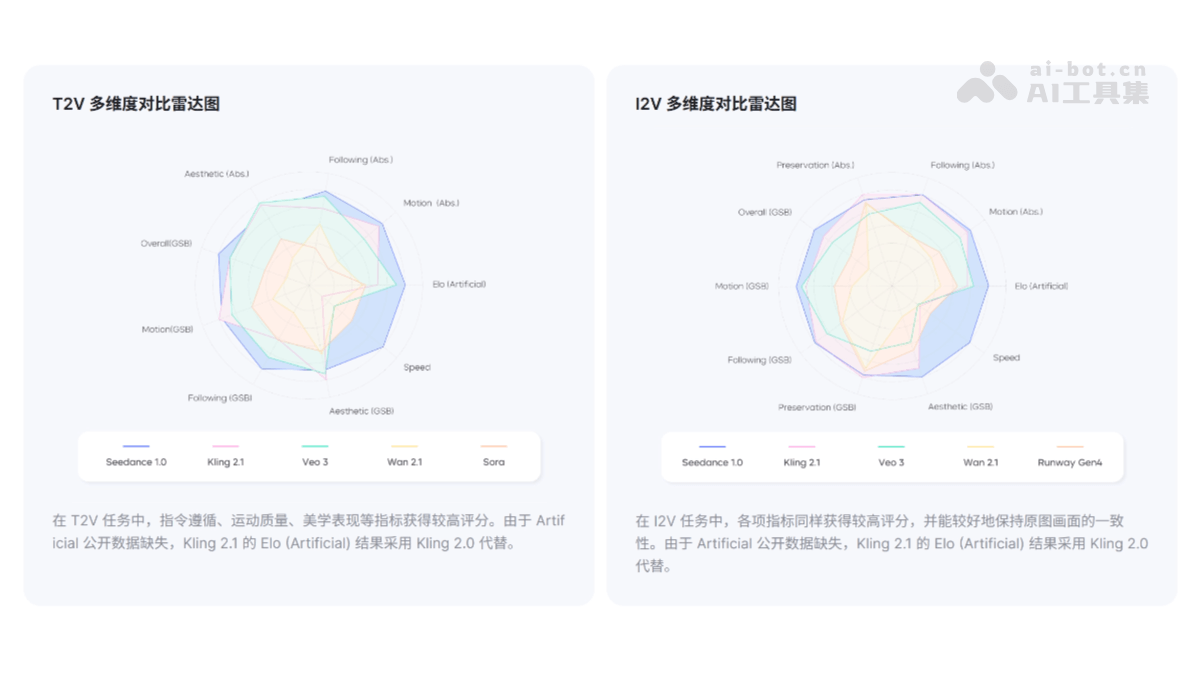 Seedance 1.0 – 字节跳动推出的视频生成模型插图1