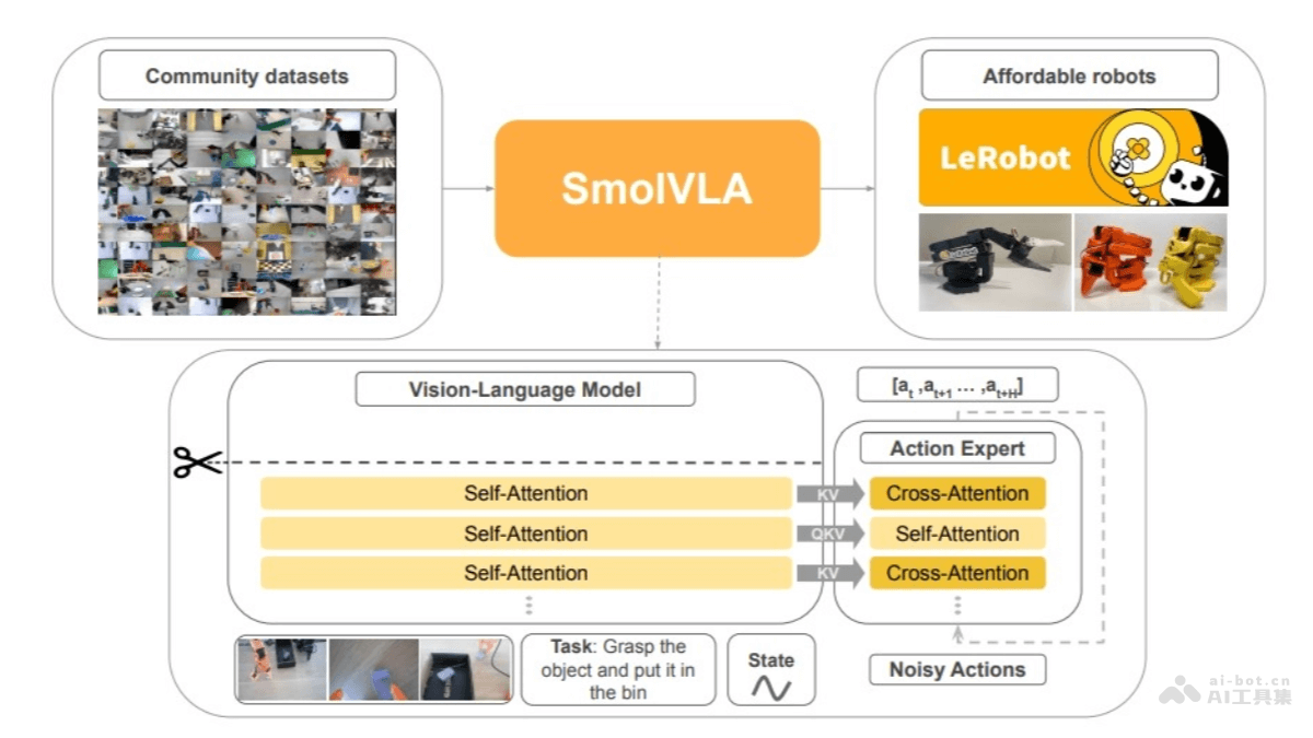 SmolVLA – Hugging Face开源的轻量级机器人模型插图