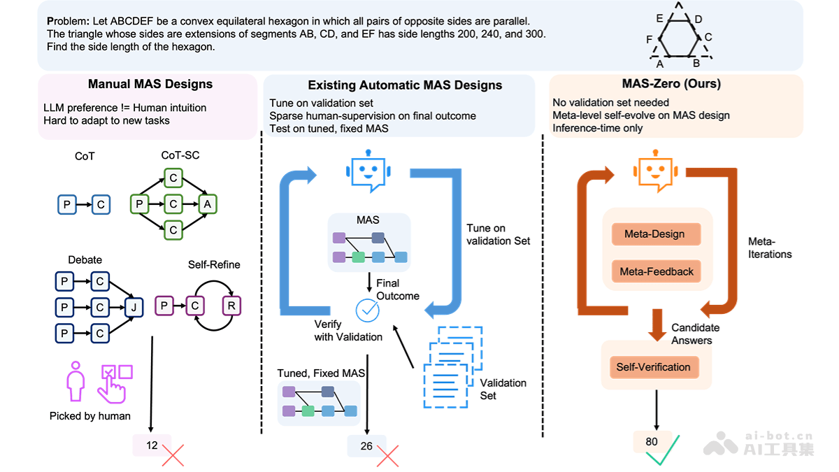 MAS-Zero – Salesforce推出的多智能体系统设计框架插图