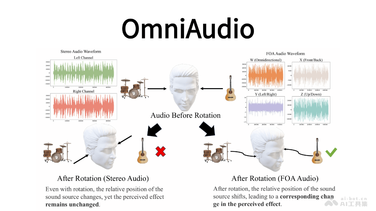 OmniAudio – 阿里通义推出的空间音频生成模型插图