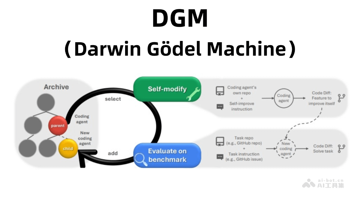 DGM – 自改进AI Agent系统，会迭代修改自身代码提升性能插图