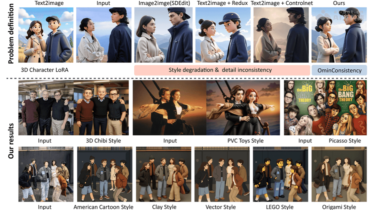 OmniConsistency – 新加坡国立大学推出的图像风格迁移模型插图