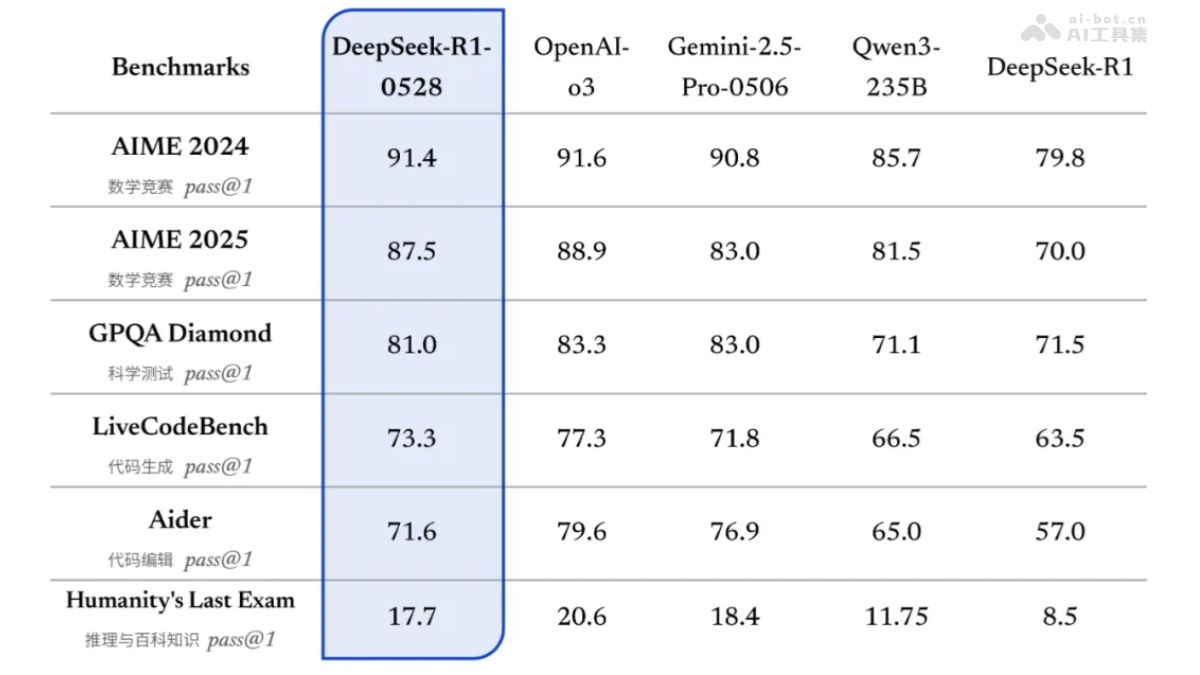 DeepSeek-R1-0528 – DeepSeek开源的最新版R1模型插图1