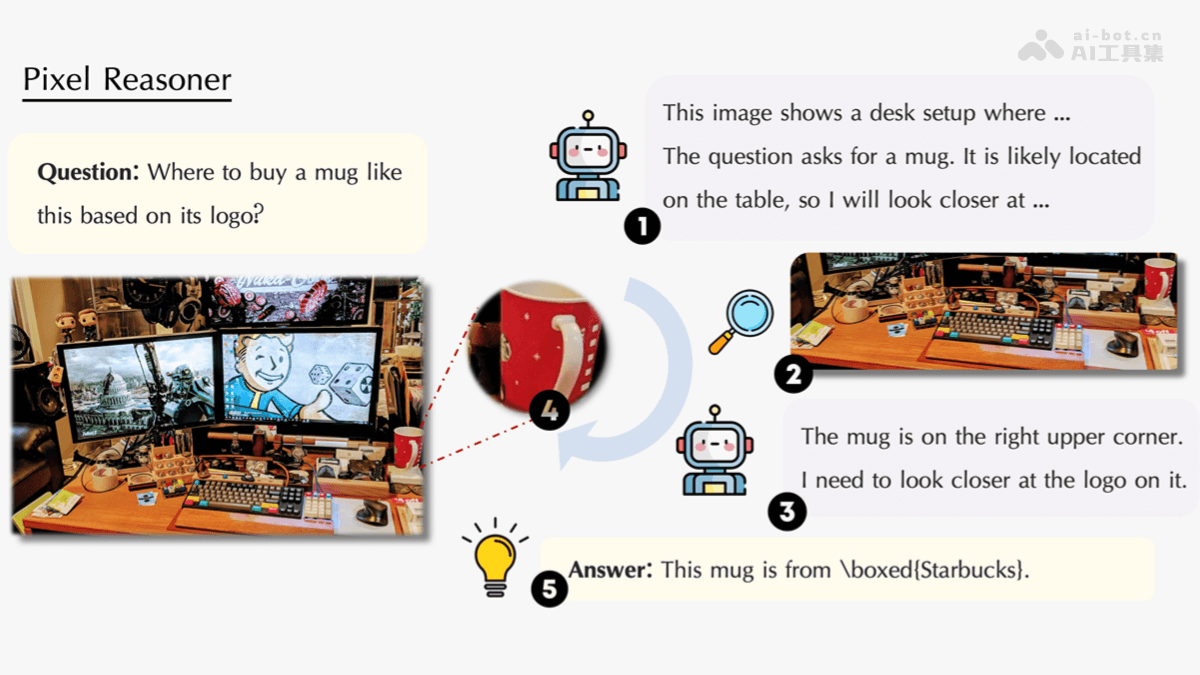 Pixel Reasoner – 滑铁卢联合港科大等高校推出的视觉语言模型插图