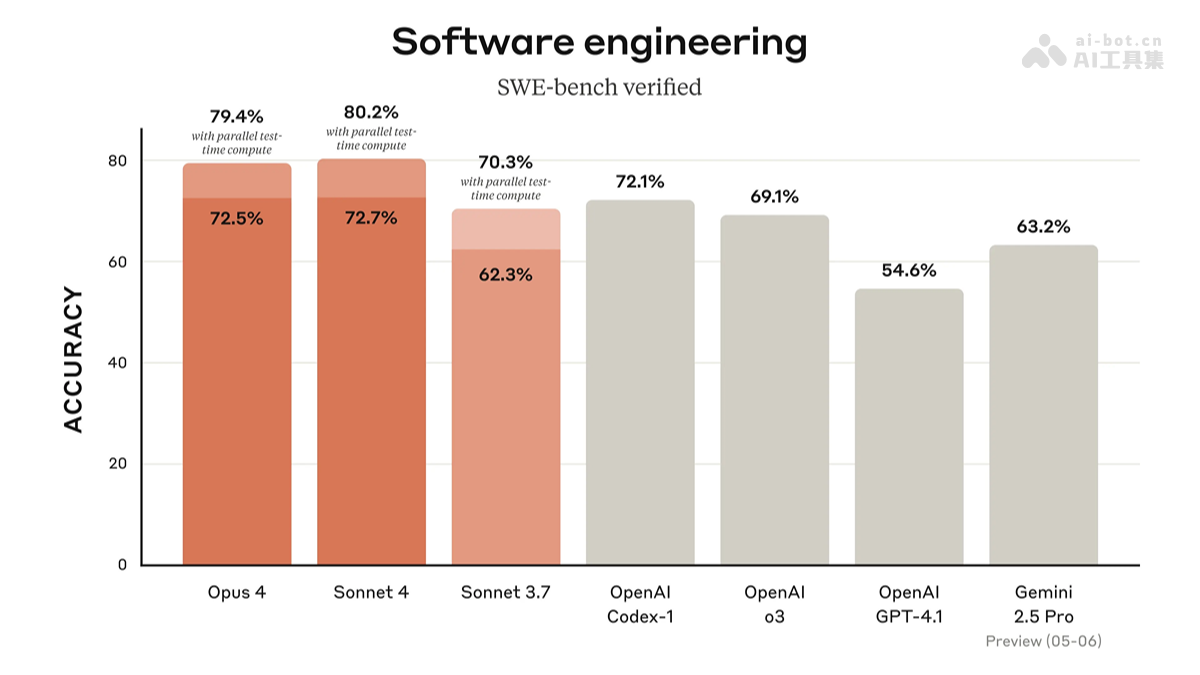 Claude 4 – Anthropic推出的最新AI编程系列模型插图2