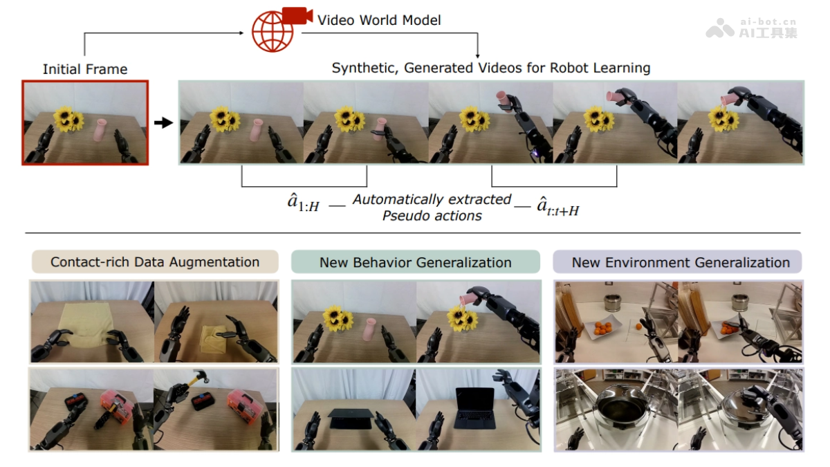 DreamGen – 英伟达推出的新型机器人学习技术插图