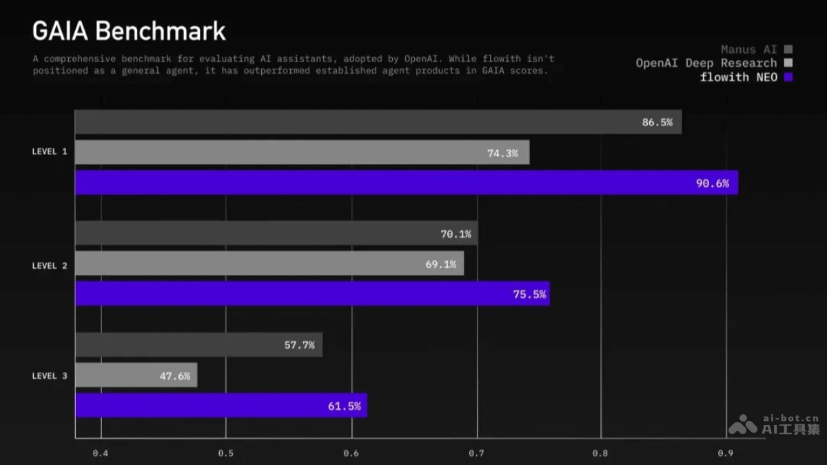 Agent Neo – Flowith推出的AI Agent，能持续不断地执行任务插图3