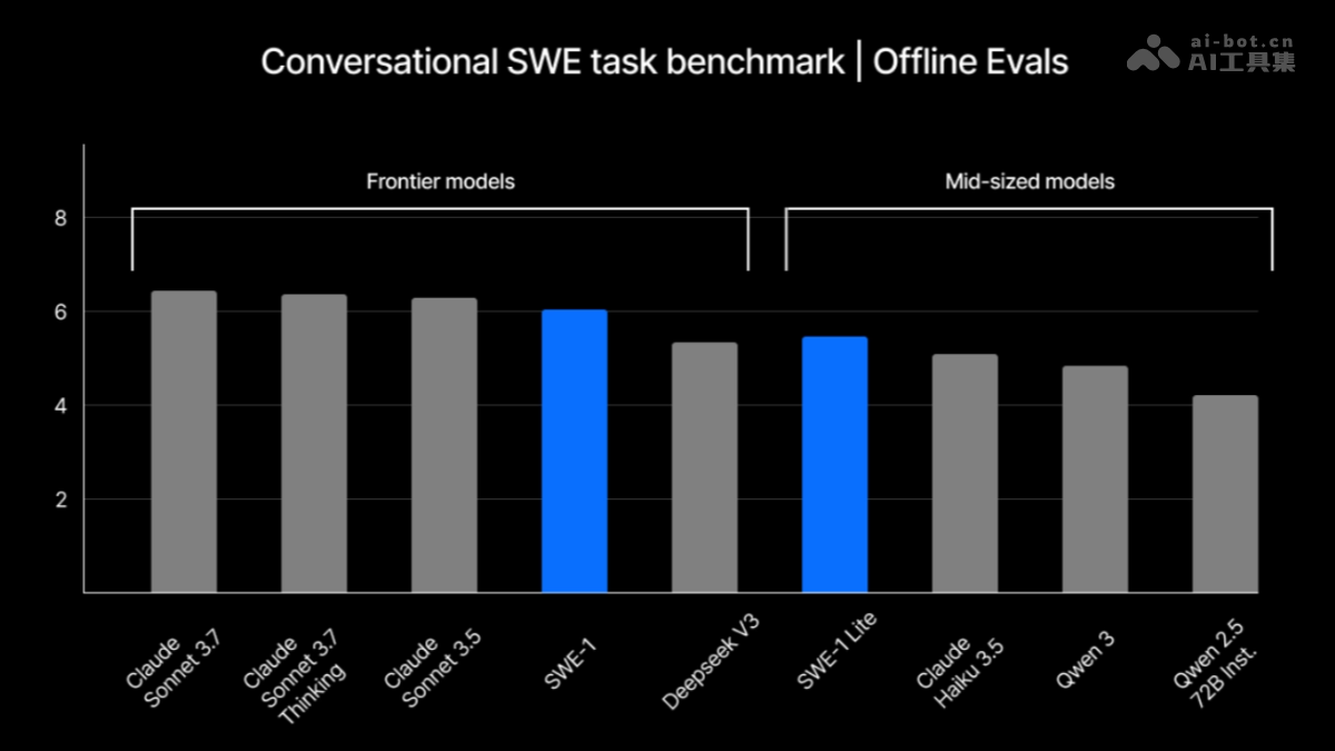 SWE-1 – Windsurf推出的首个软件工程 AI 模型系列插图1