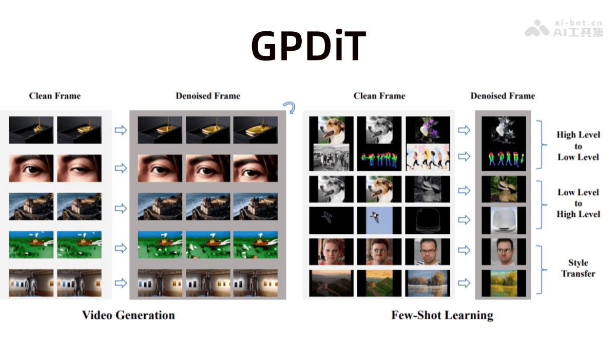 GPDiT – 清华北大联合阶跃星辰等推出的视频生成模型插图