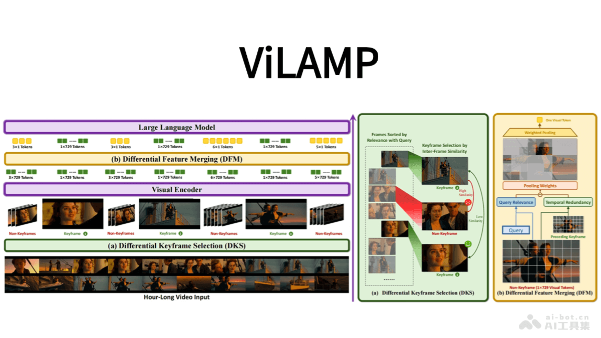ViLAMP – 蚂蚁联合人民大学推出的视觉语言模型插图