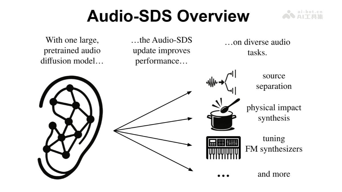 Audio-SDS – NVIDIA推出的扩展文本条件音频扩散模型插图