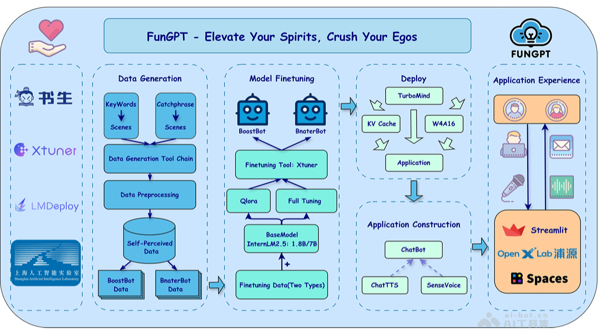 FunGPT – 开源AI情感调节项目，基于InternLM2.5系列模型插图