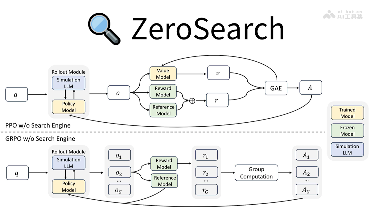 ZeroSearch – 阿里通义开源的大模型搜索引擎框架插图