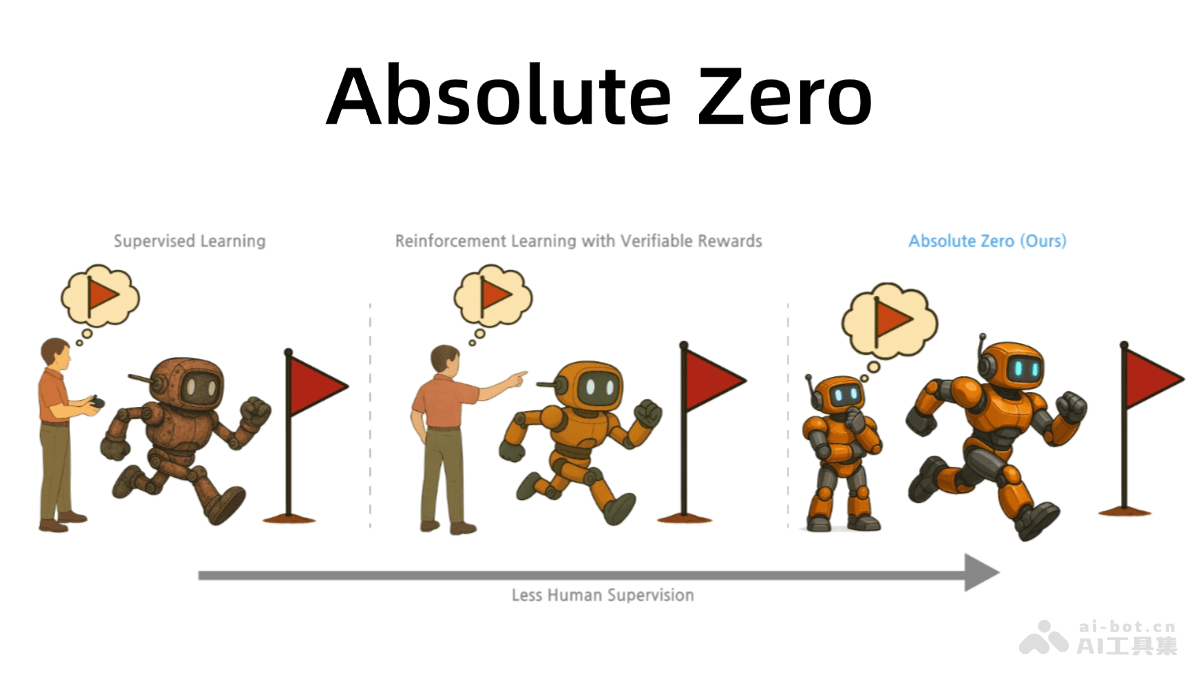 Absolute Zero – 清华大学等机构推出的语言模型推理训练方法插图