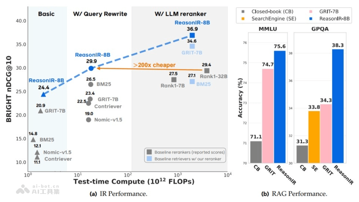 ReasonIR-8B – Meta AI 推出专为推理密集型检索任务设计的模型插图