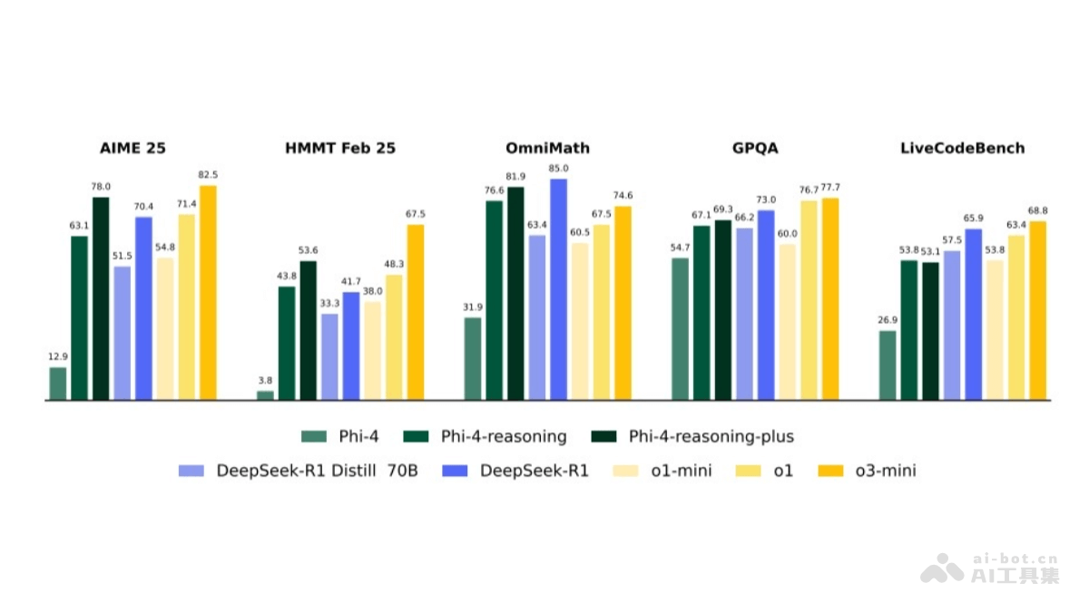 Phi-4-reasoning – 微软推出的Phi-4推理模型系列插图