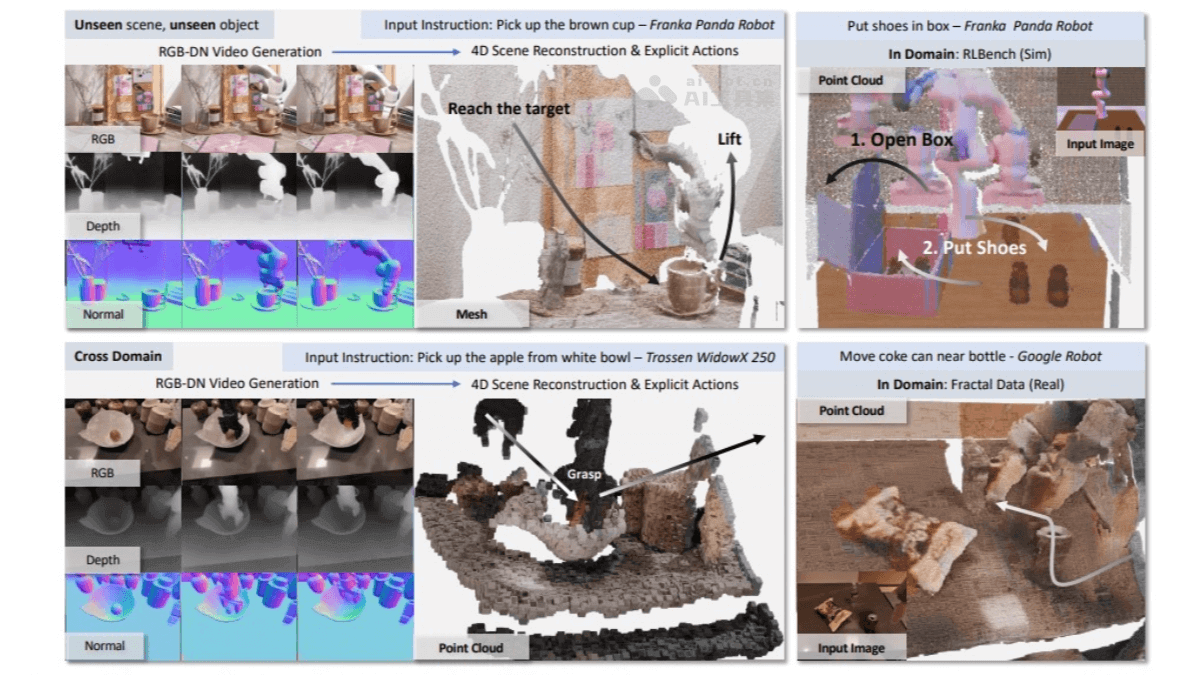 TesserAct – AI 4D具身世界模型，能预测3D场景的动态演变插图