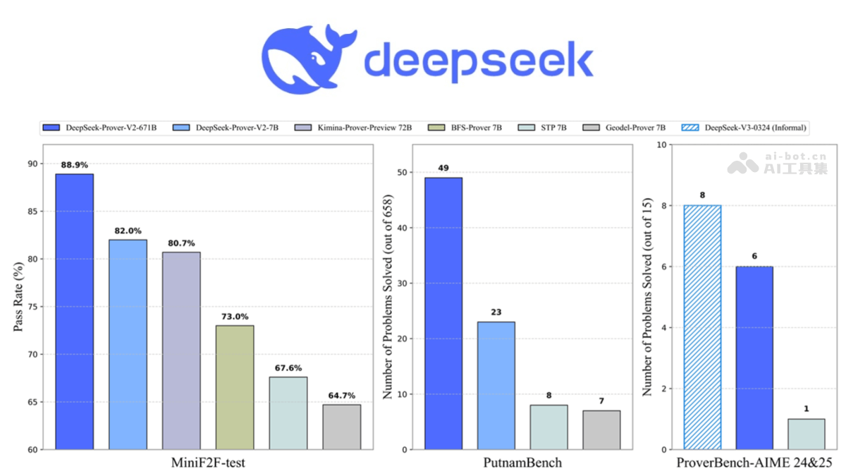 DeepSeek-Prover-V2 – DeepSeek推出的开源数学推理大模型插图