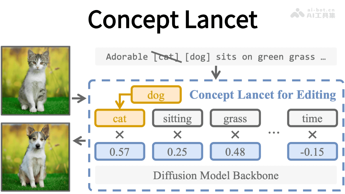 Concept Lancet – 宾夕法尼亚大学推出的图像编辑框架插图