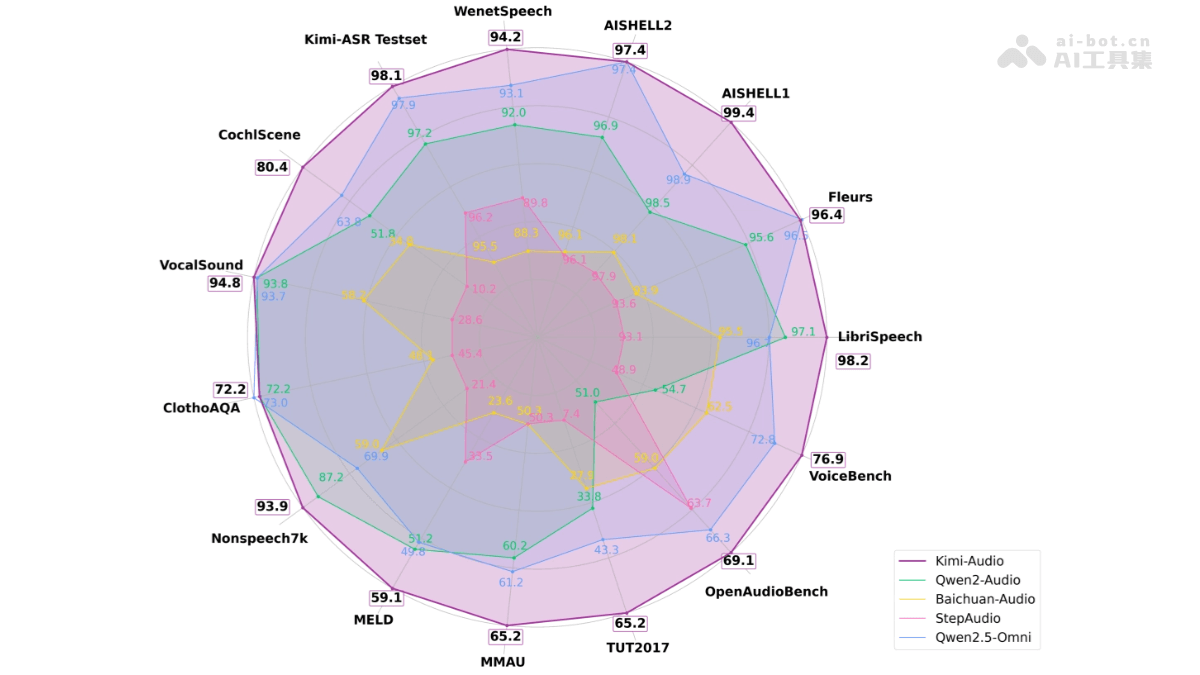 Kimi-Audio – Moonshot AI 开源的音频基础模型插图