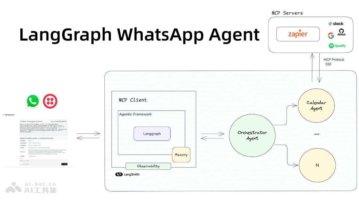 LangGraph WhatsApp Agent – 用于构建与 WhatsApp 用户互动的 AI Agent插图