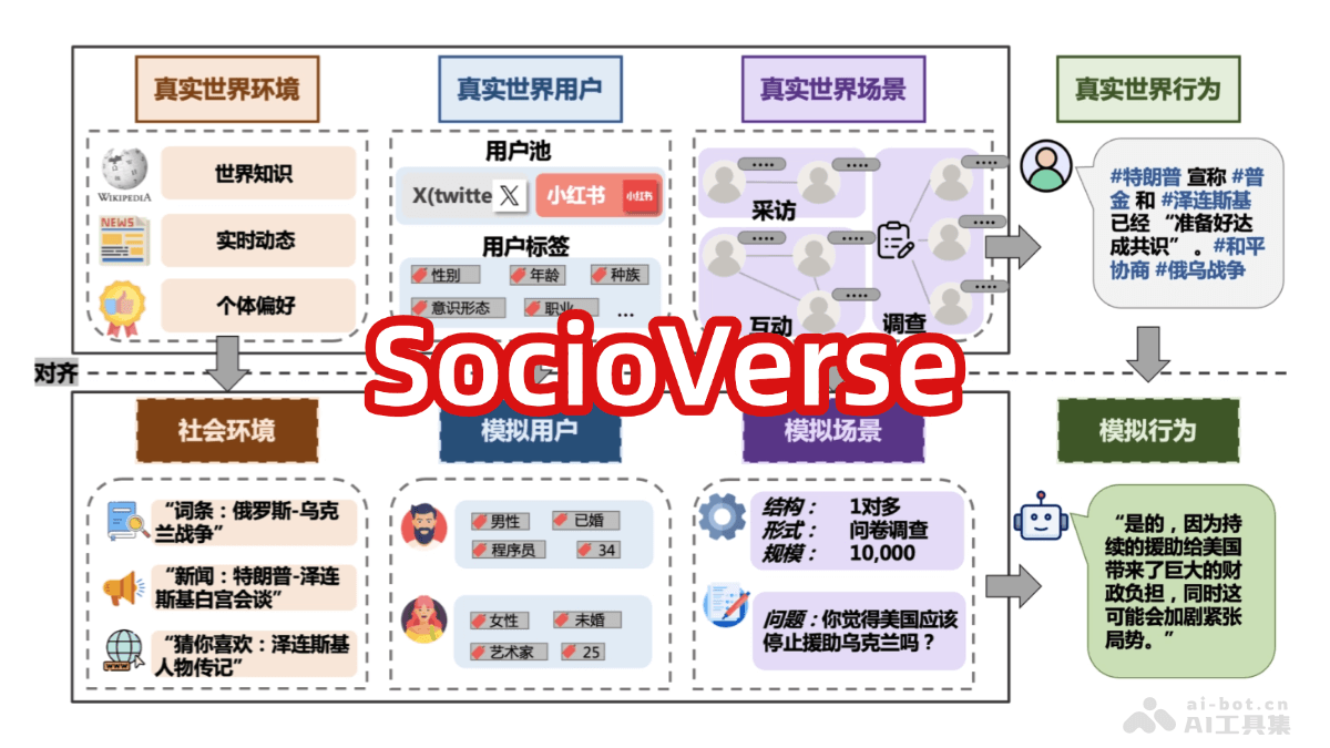 SocioVerse – 复旦大学联合小红书等机构开源的社会模拟世界模型插图