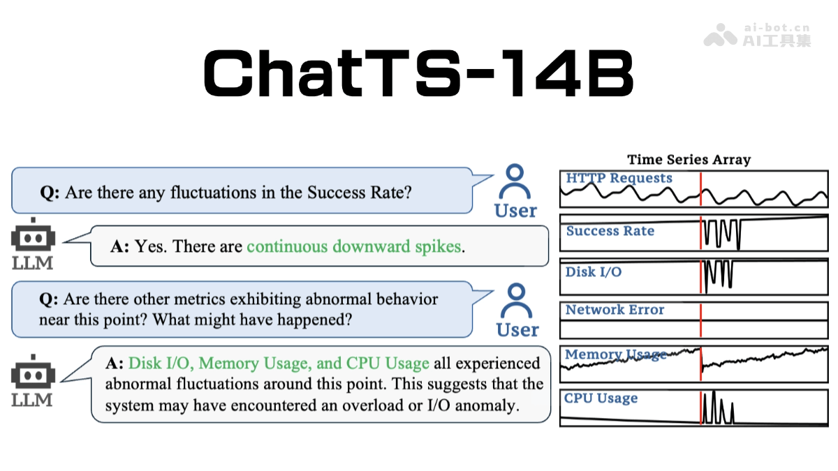 ChatTS-14B – 字节开源的时间序列理解和推理大模型插图
