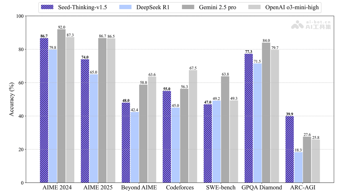 Seed-Thinking-v1.5 – 字节跳动推出的最新思考模型插图