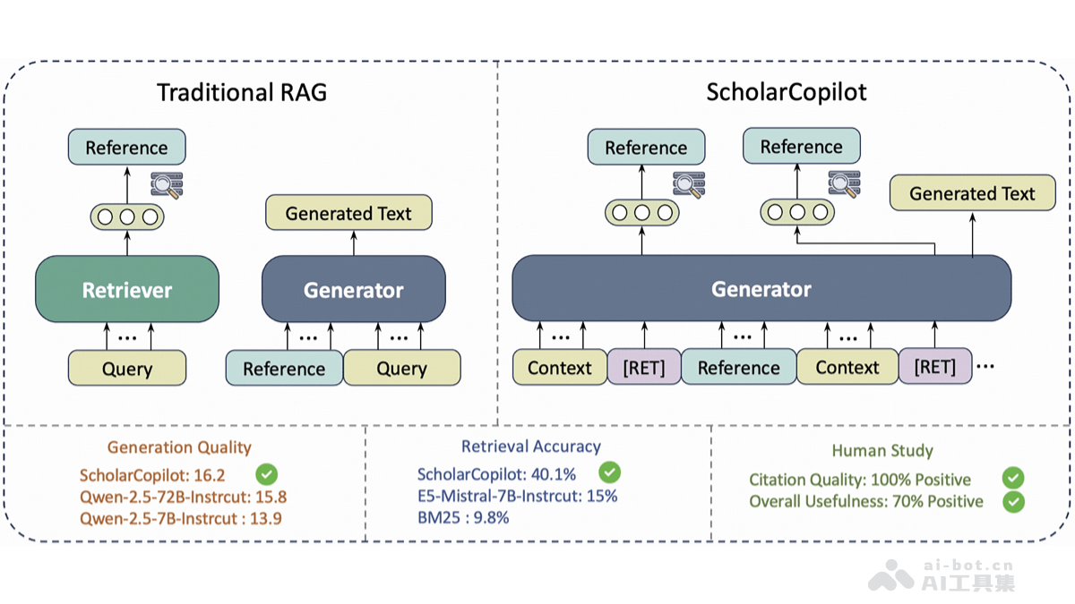 ScholarCopilot – 滑铁卢与卡内基梅隆大学联合推出的AI学术写作助手插图