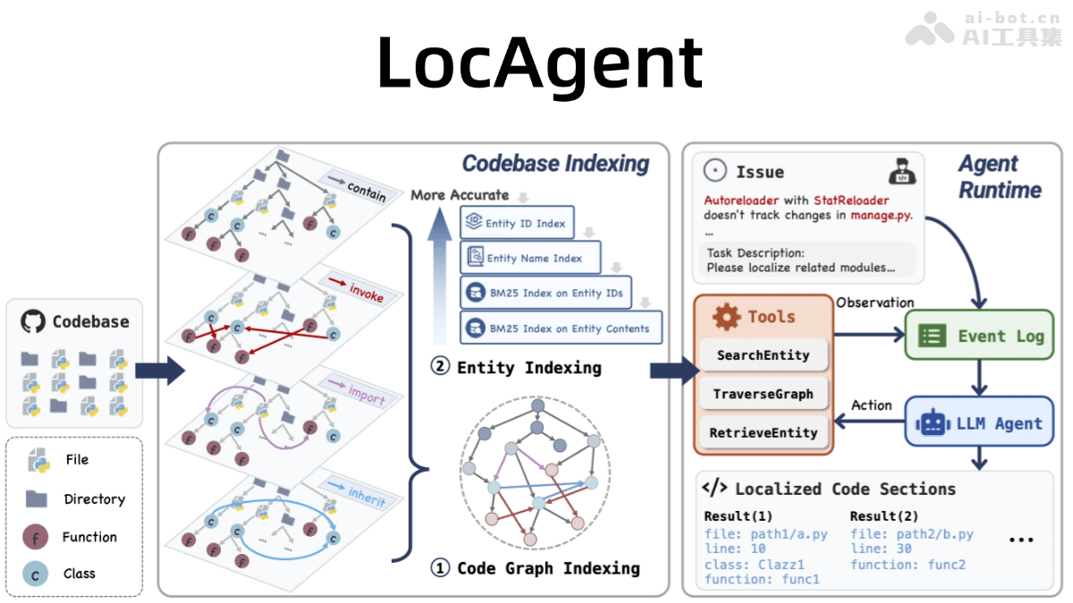 LocAgent – 斯坦福联合耶鲁大学等机构推出的代码问题定位智能体插图
