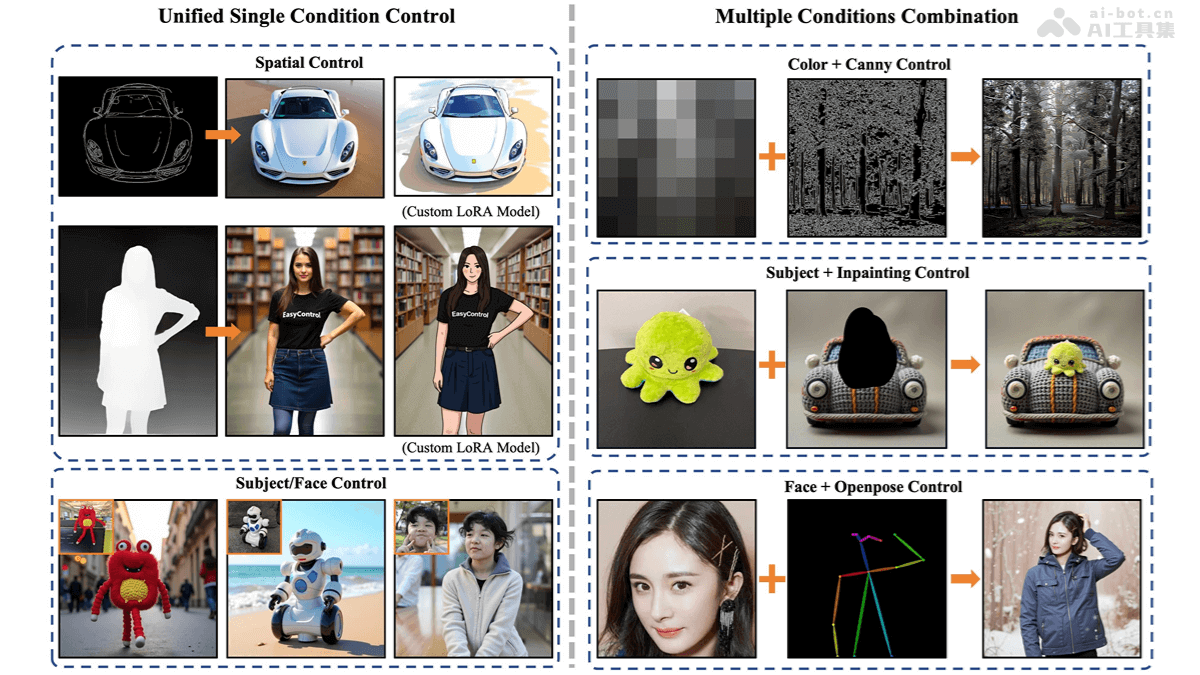 EasyControl – Tiamat AI 联合上海科大等开源的图像生成控制框架插图