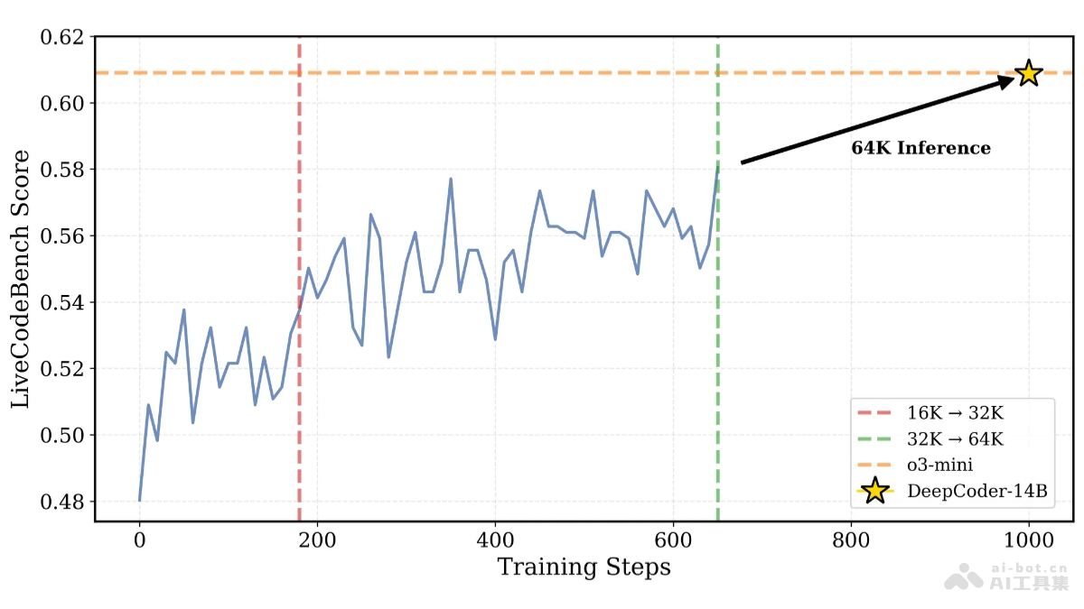 DeepCoder-14B-Preview – Agentica 联合 Together AI 开源的代码生成模型插图