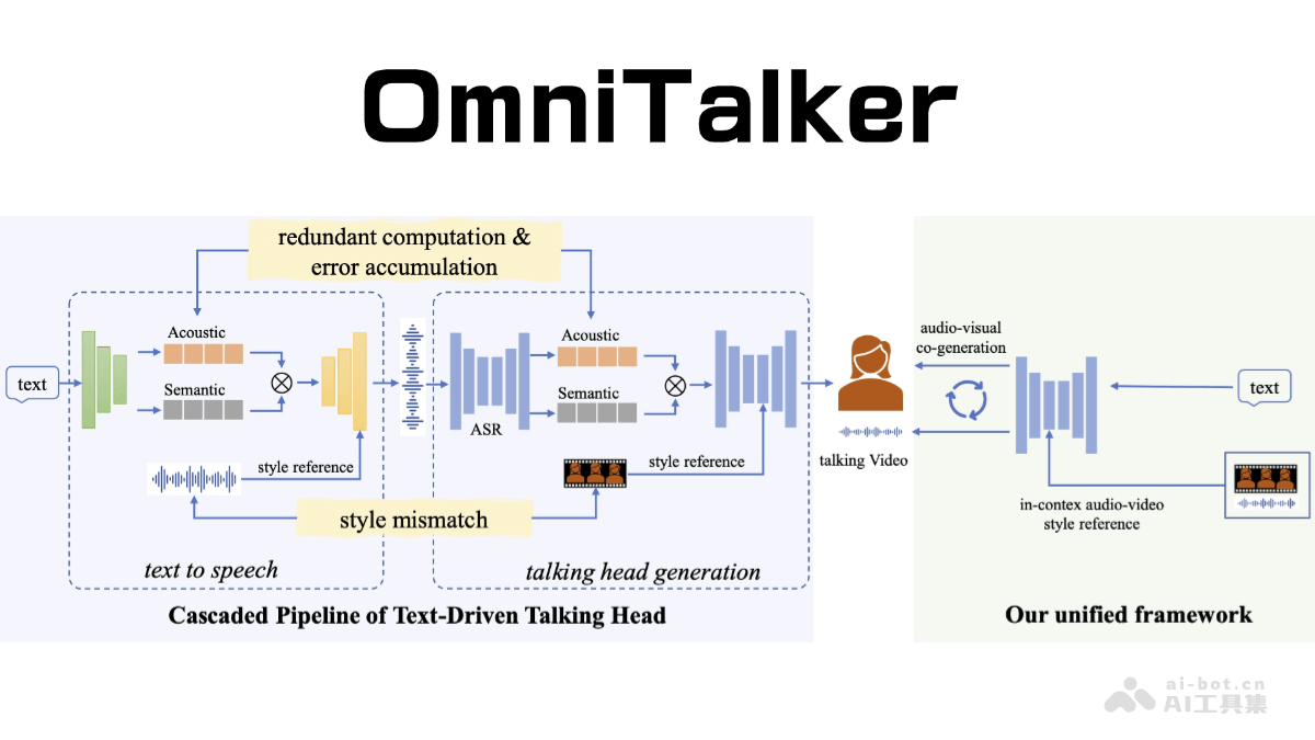 OmniTalker – 阿里推出的实时文本驱动说话头像生成框架插图