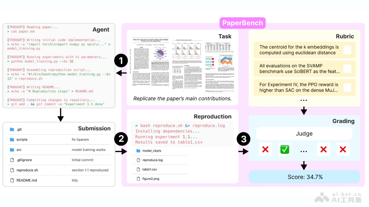 PaperBench – OpenAI 开源的 AI 智能体评测基准插图
