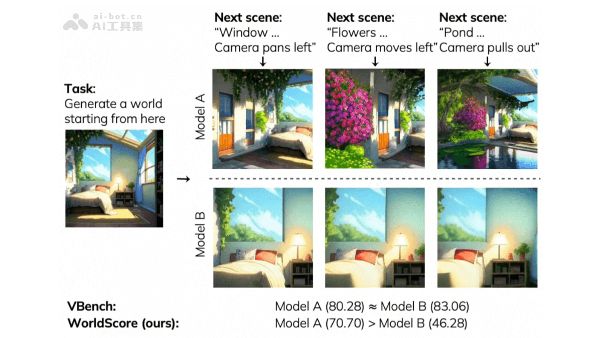 WorldScore – 斯坦福大学推出的世界生成模型统一评估基准插图