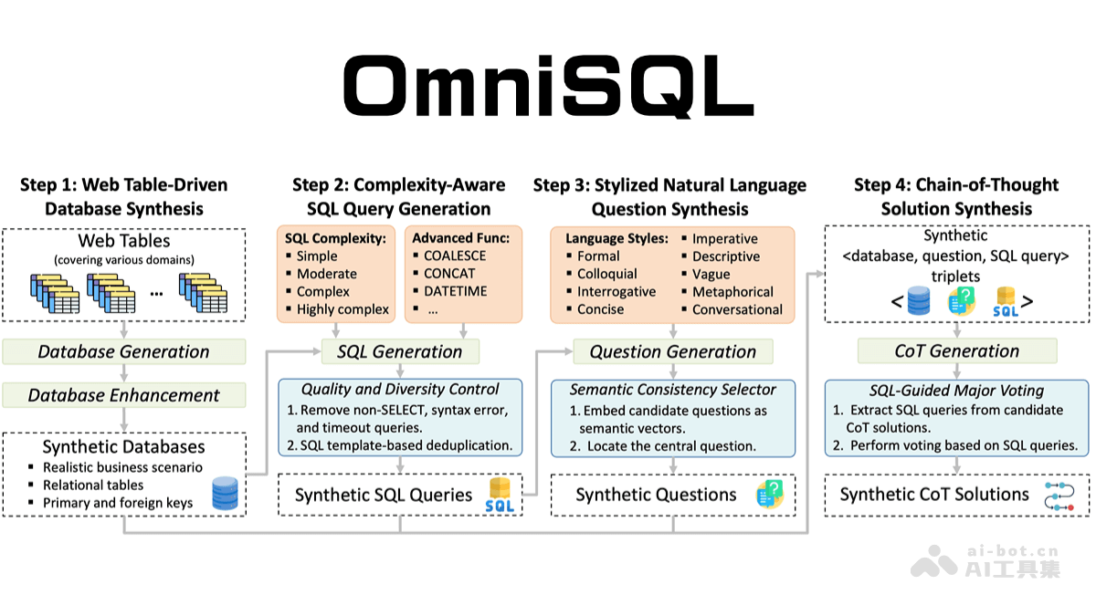 OmniSQL – 开源文本到 SQL 模型，自然语言转换为 SQL 查询语句插图