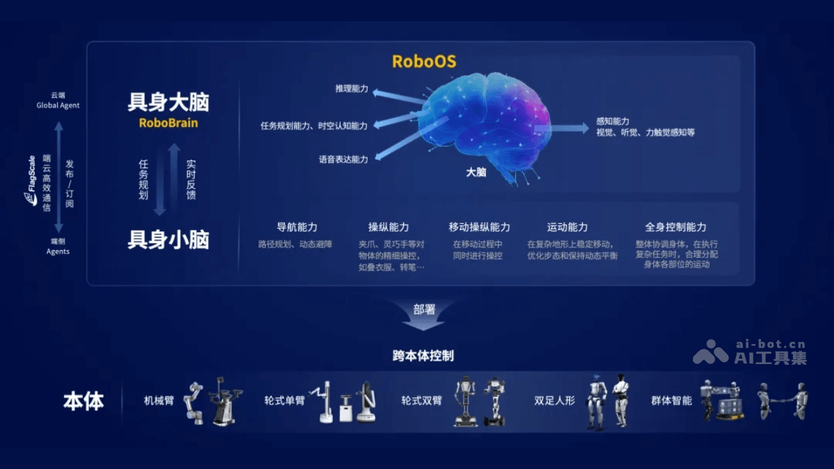 RoboOS – 智源研究院推出的首个跨本体具身大小脑协作框架插图