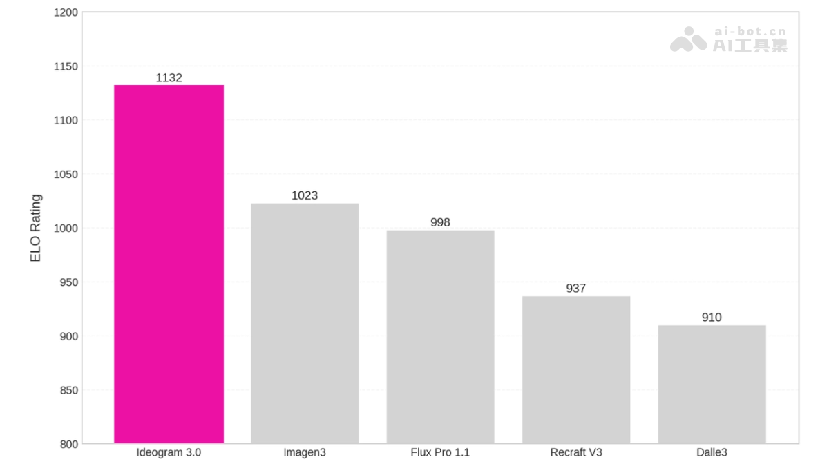 Ideogram 3.0 – Ideogram推出的 AI 图像生成模型插图1