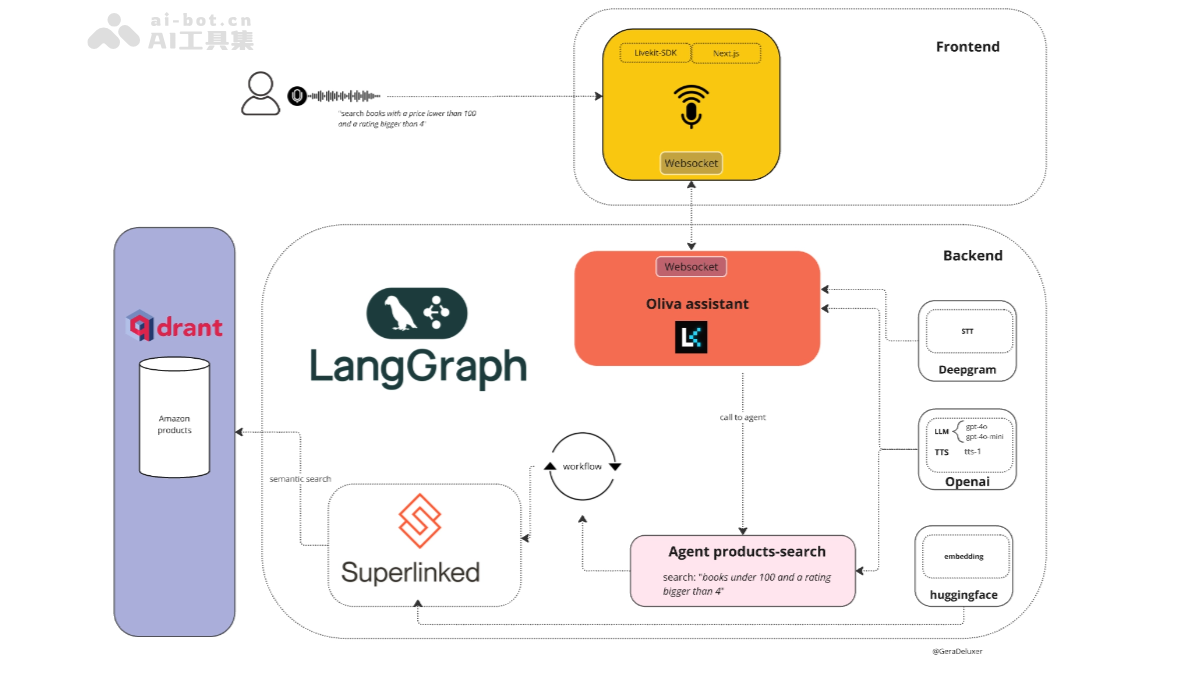 Oliva – 开源语音RAG助手，实时语音搜索向量数据库插图