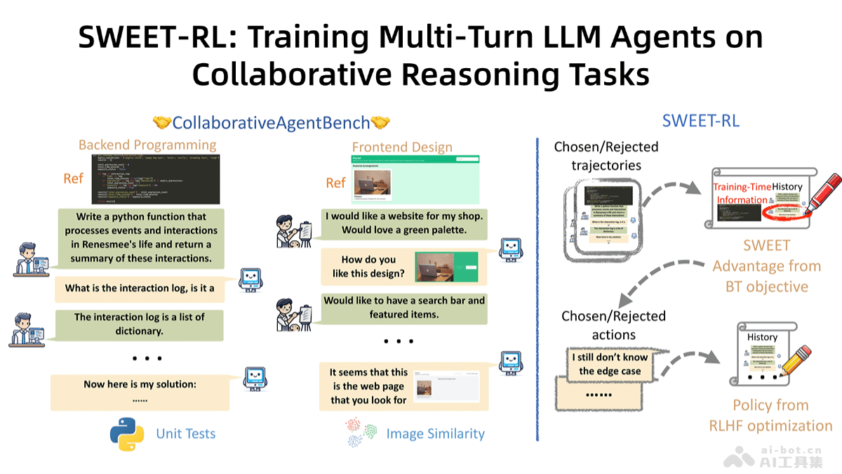 SWEET-RL – Meta 推出的多轮强化学习框架插图