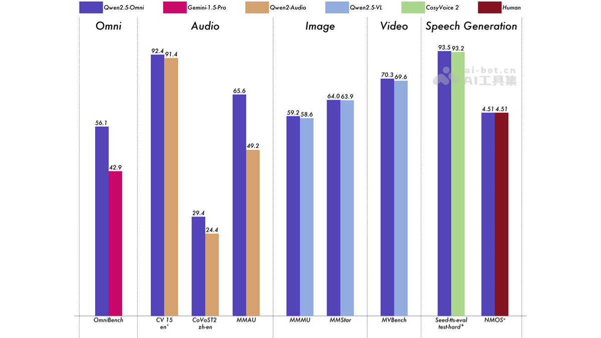 Qwen2.5-Omni – 阿里开源的端到端多模态模型插图1