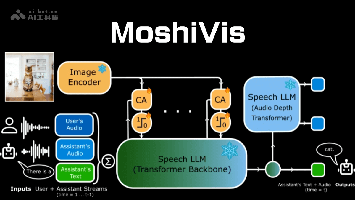 MoshiVis – Kyutai 开源的多模态实时语音模型插图