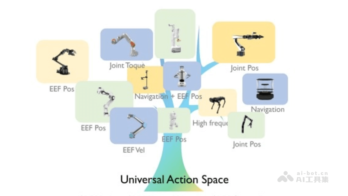 UniAct – 清华、商汤、北大、上海AI Lab共同推出的具身基础模型框架插图